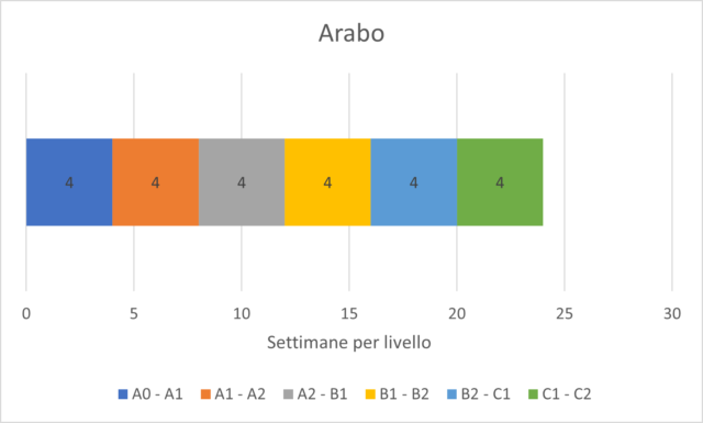 Arabo livelli