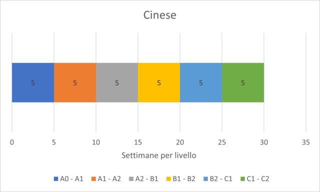 Cinese Livelli
