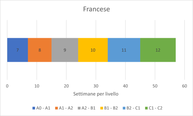 Francese Livelli