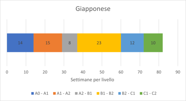 Giapponese Livelli 