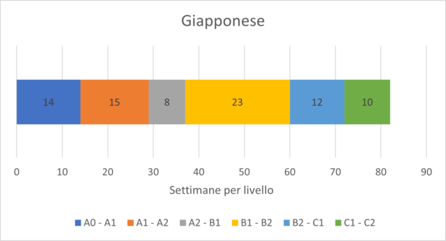Giapponese Livelli