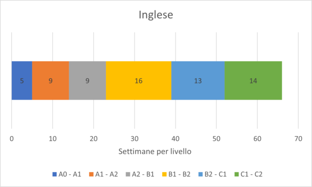 Inglese Livelli