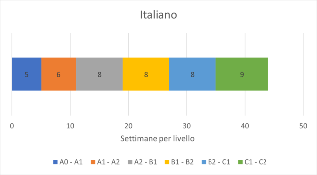Italiano Livelli