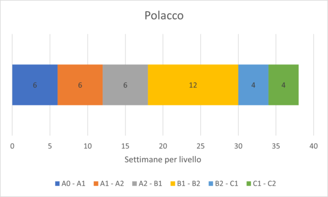 Polacco Livelli