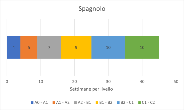 Spagnolo Livelli